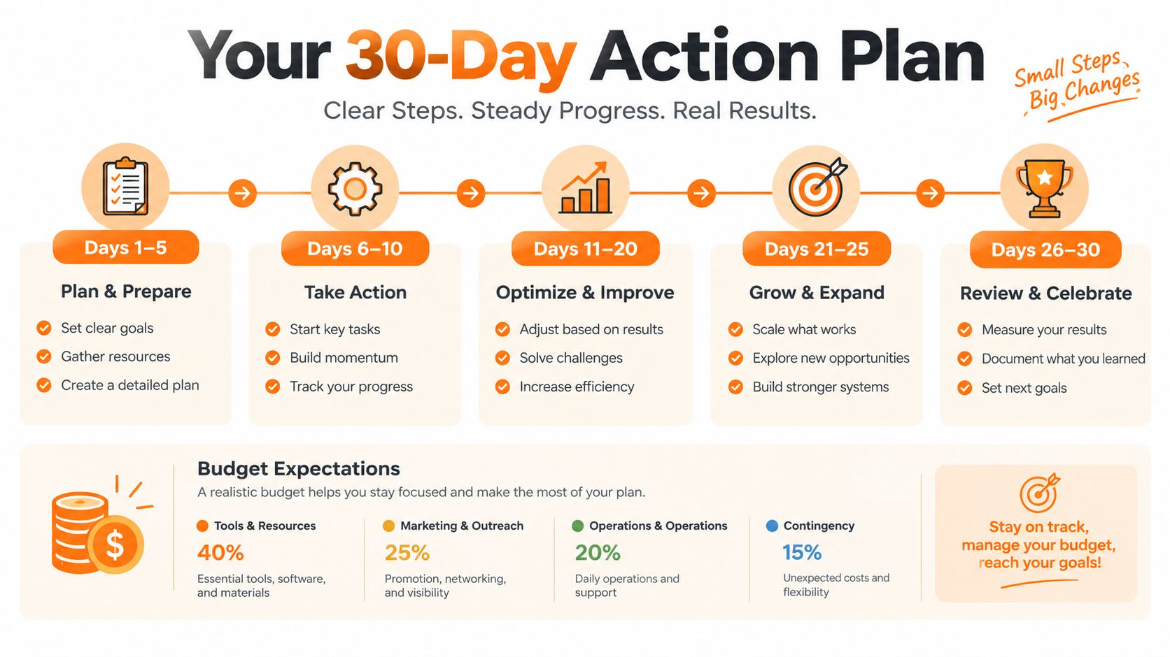 A 30-day action plan infographic outlining phases for planning, taking action, optimizing, growing, and reviewing goals.