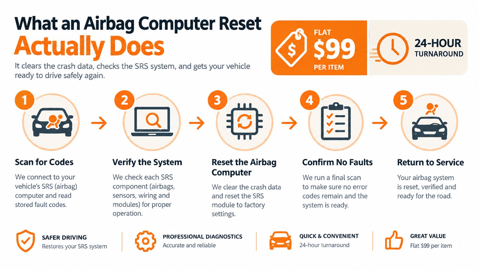 An infographic showing the five-step process for performing a professional airbag computer reset and diagnostics.