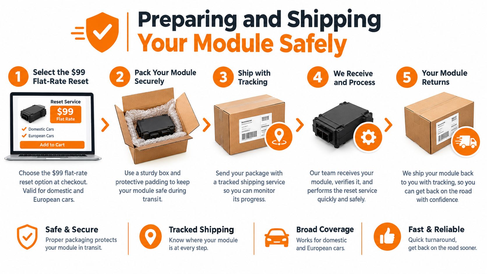 A five-step infographic guide showing how to prepare and ship an airbag computer module for reset.