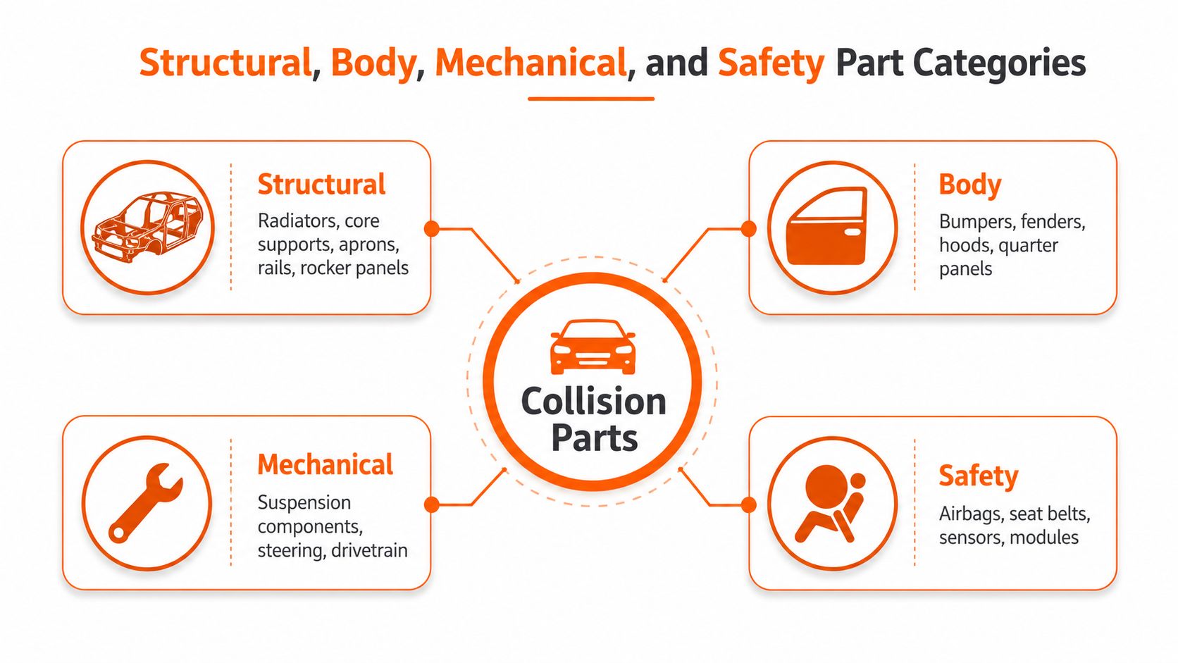 A diagram categorizing collision repair parts into four segments: Structural, Body, Mechanical, and Safety.