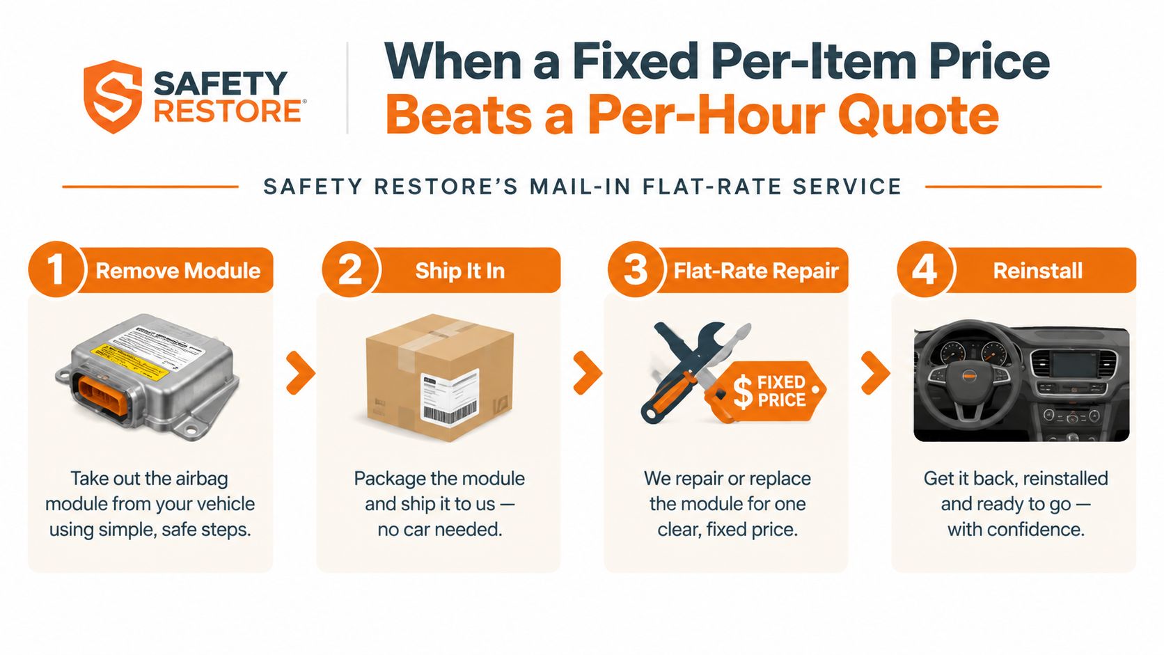An infographic showing the four-step flat rate airbag module repair process by Safety Restore service.