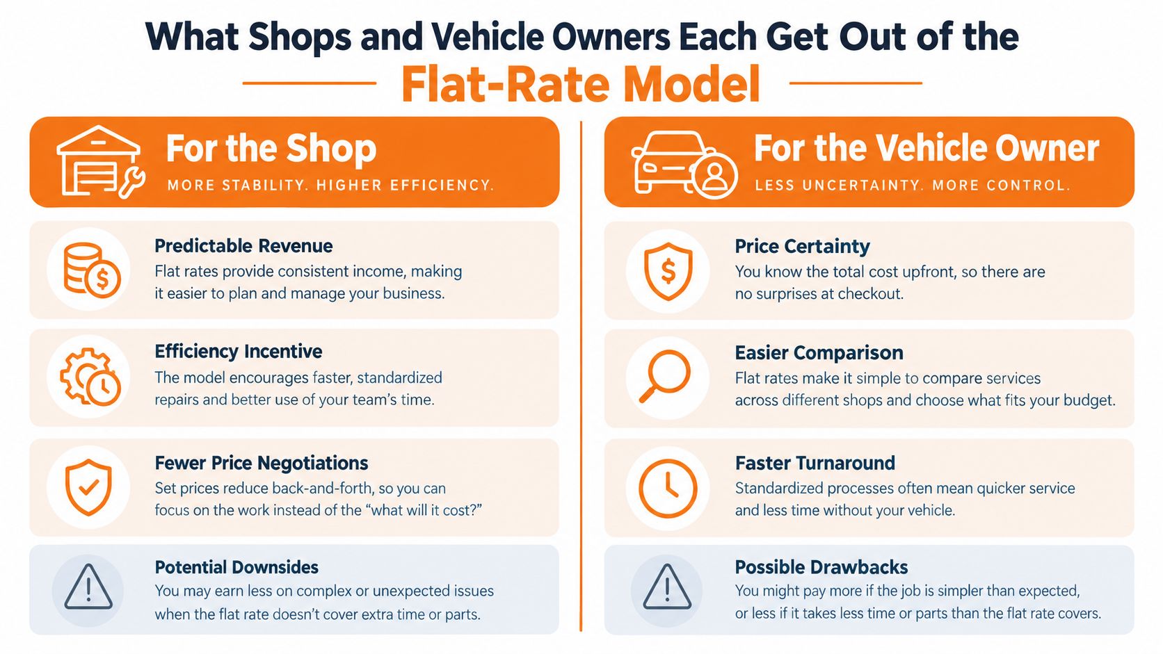A comparison chart outlining the benefits and drawbacks of the flat-rate model for auto repair shops and vehicle owners.
