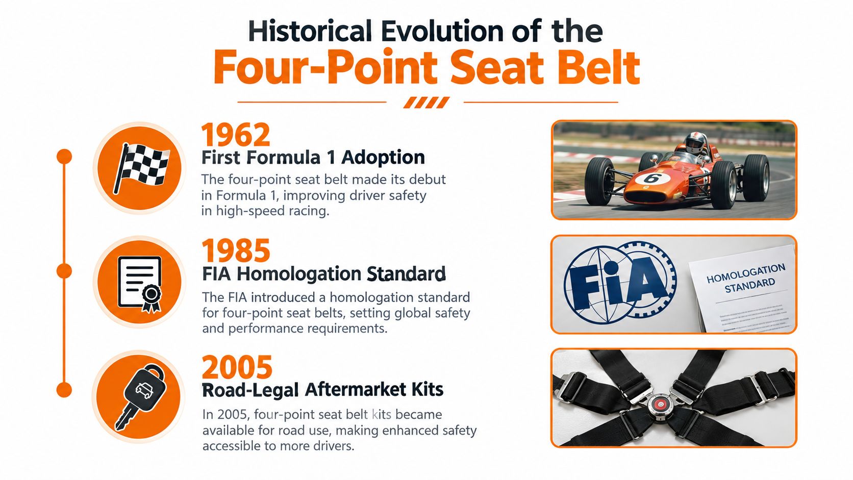 A timeline graphic showing the historical development of four-point seat belts from 1962 to 2005.