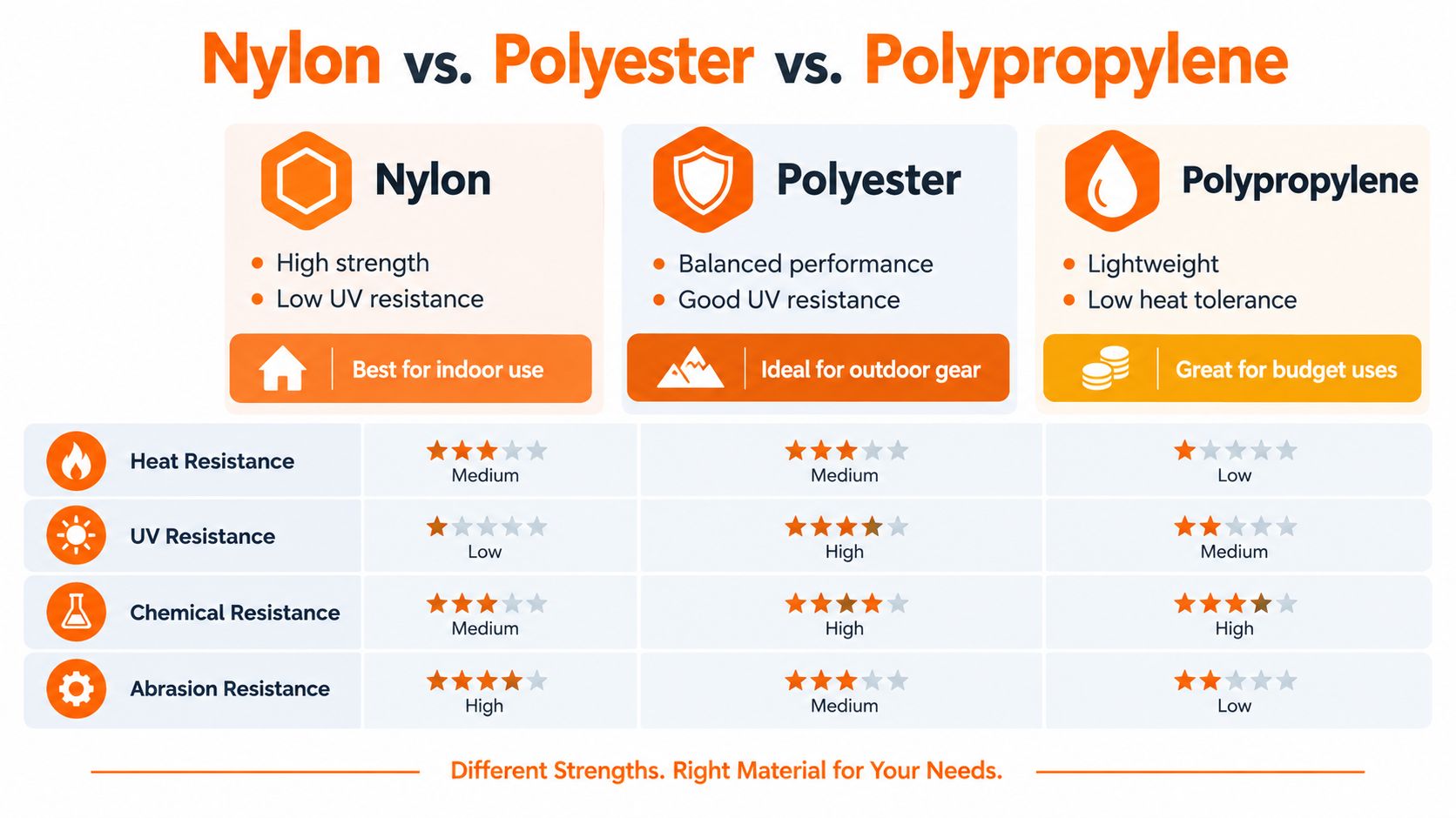 A comparison chart showing properties of nylon, polyester, and polypropylene materials including heat, UV, chemical, and abrasion resistance.