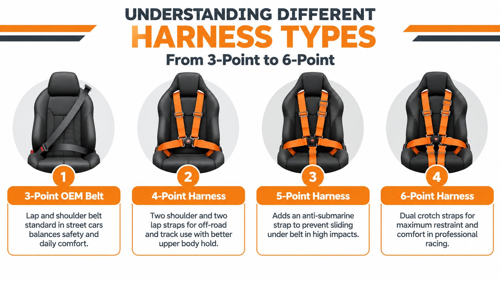 A diagram illustrating the evolution of seat belt harness designs from standard 3-point to 6-point racing systems.
