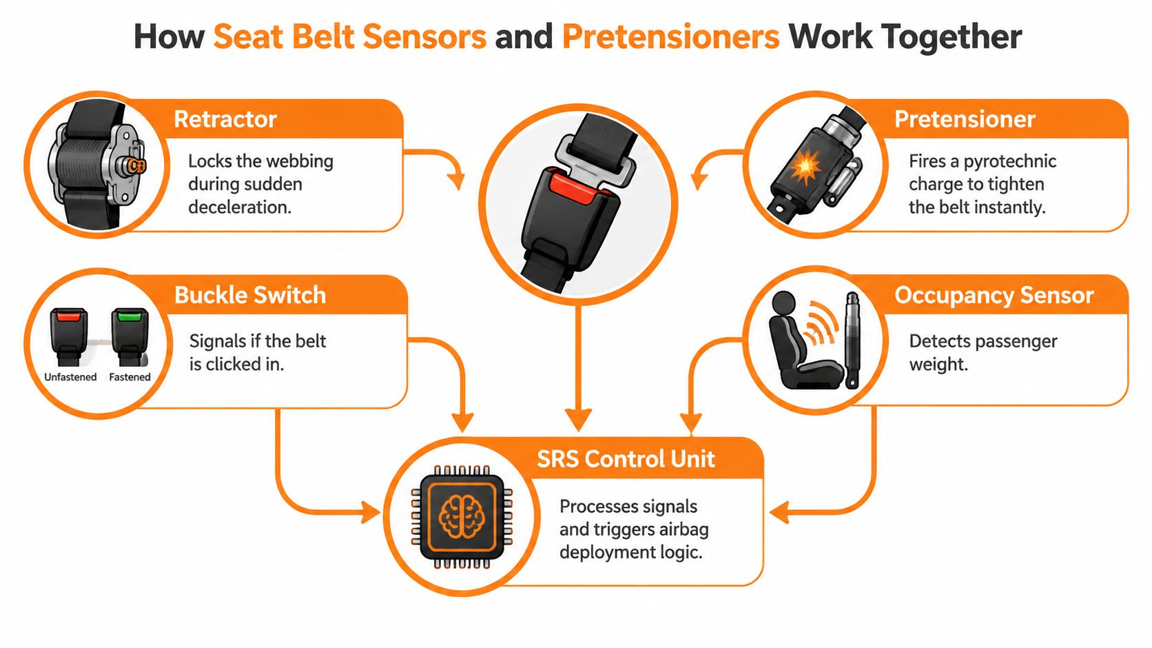 A diagram illustrating how seat belt sensors, pretensioners, and the SRS control unit work together for safety.