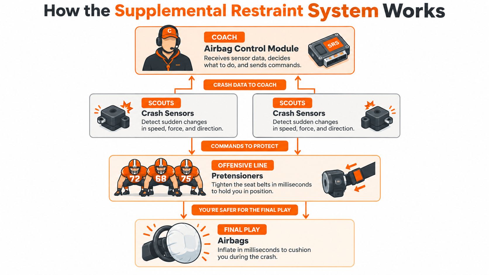 An infographic diagram explaining how the supplemental restraint system works, showing the process from crash detection to airbag deployment.