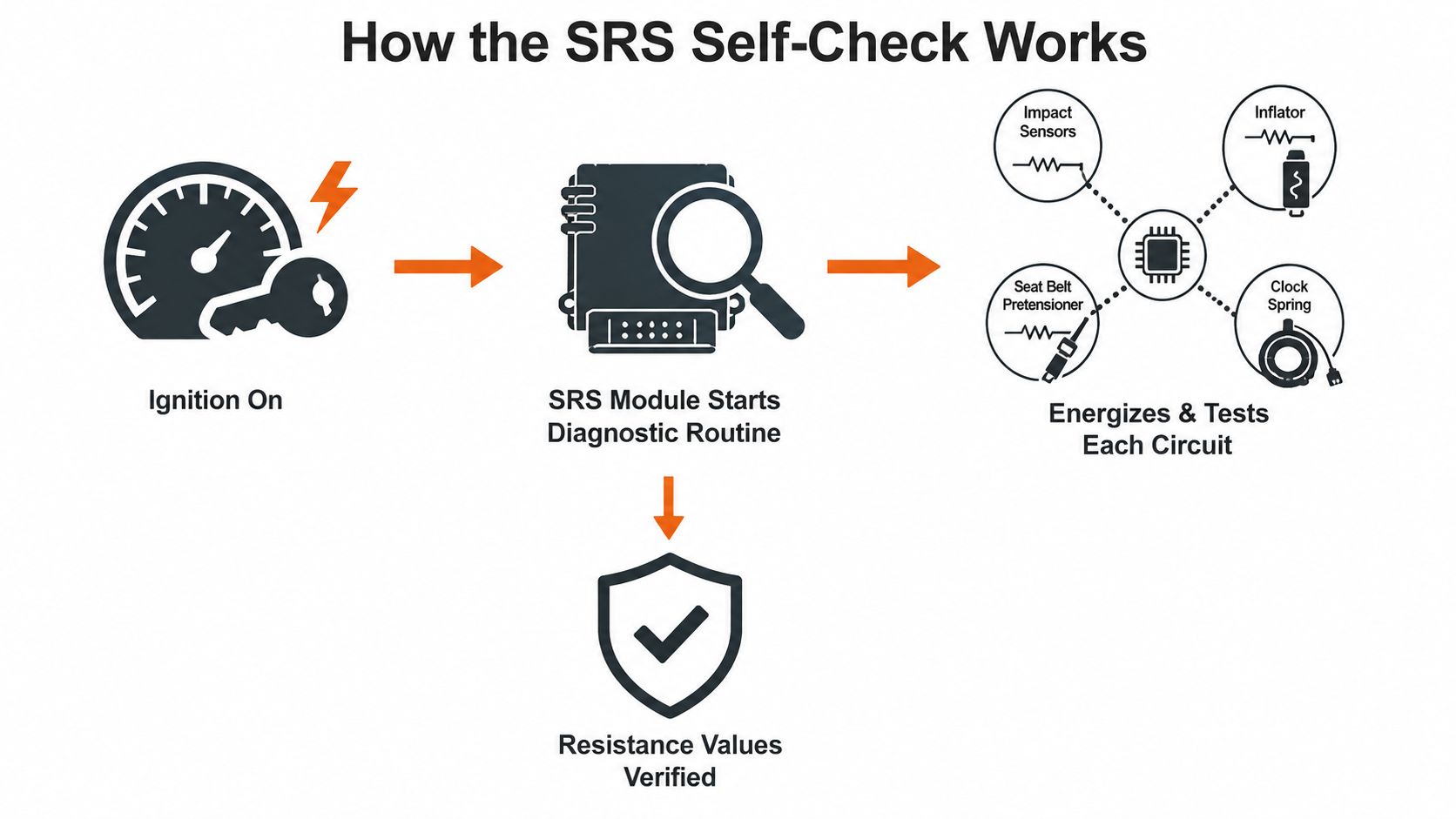 A diagram illustrating how an SRS airbag diagnostic self-check process works when the vehicle ignition is turned on.