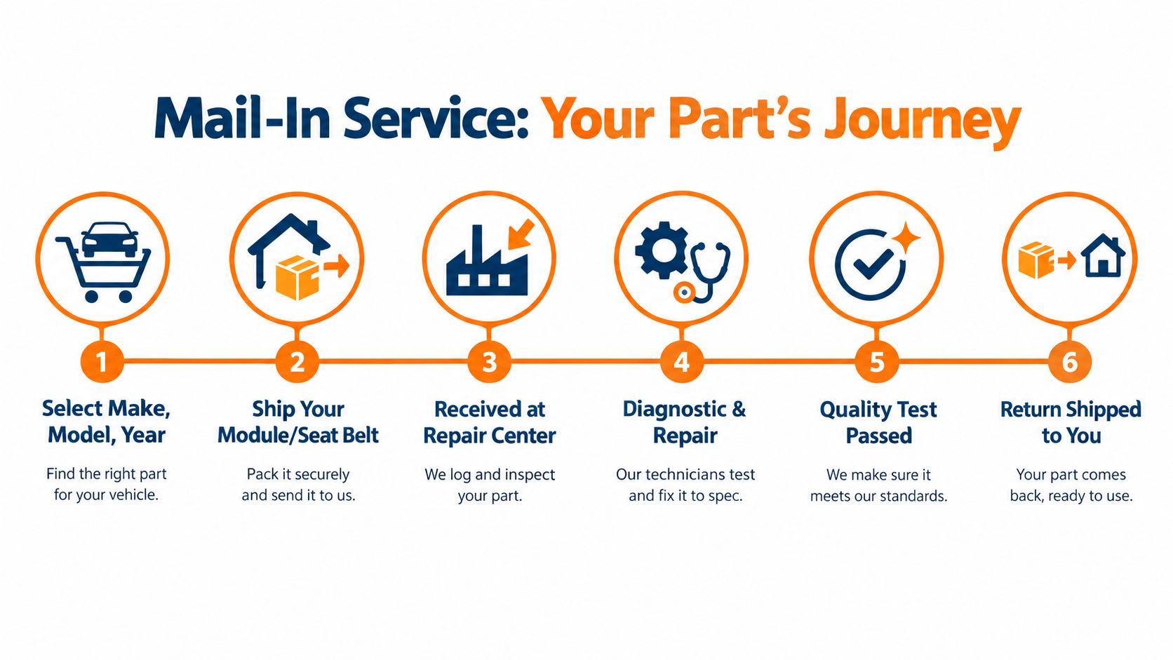 A six-step infographic detailing the mail-in repair service process for vehicle safety modules and seat belts.