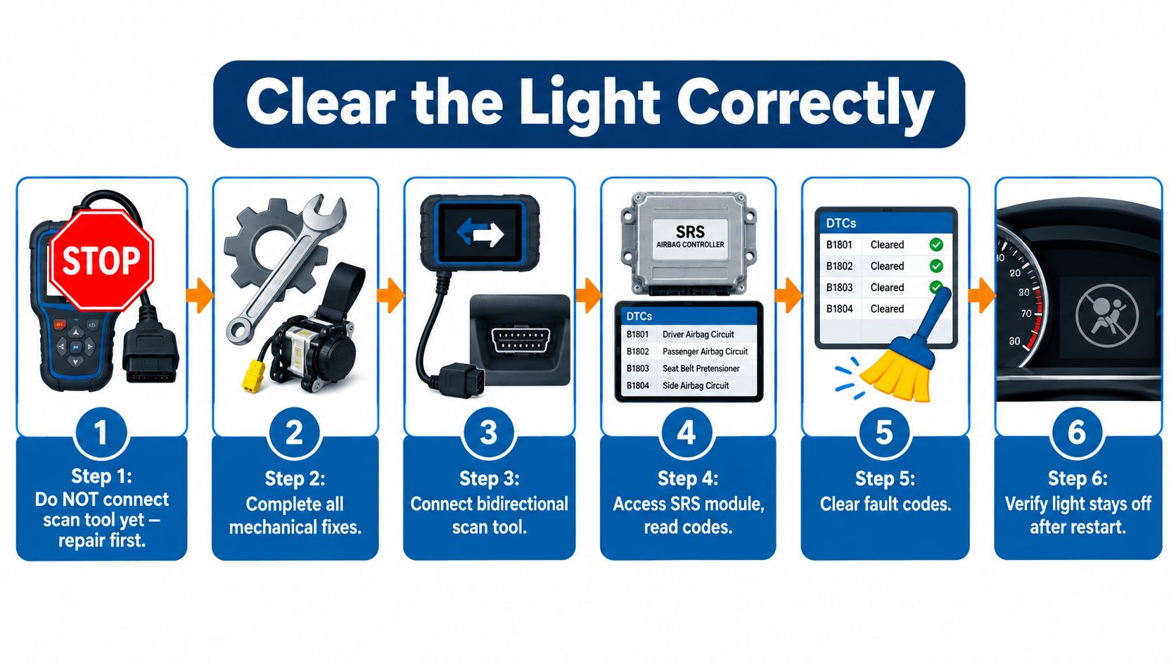 A six-step infographic showing how to properly clear an SRS light on a vehicle's dashboard.
