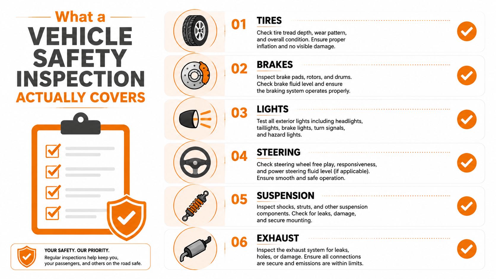 An infographic detailing the six critical components covered in a professional vehicle safety inspection checklist.