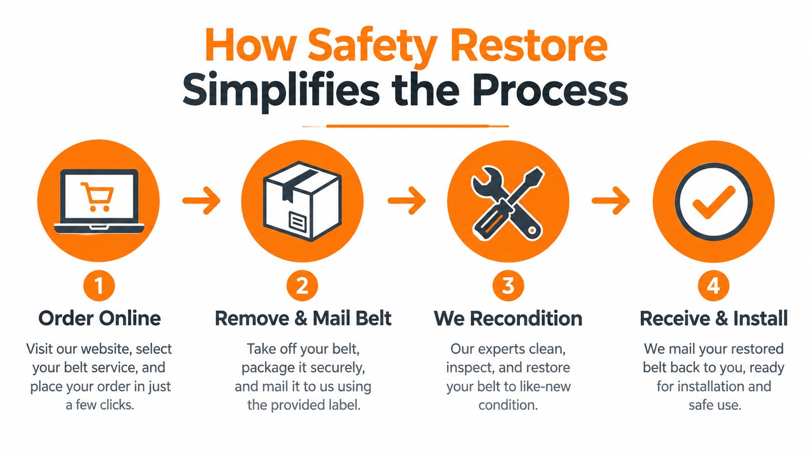 A four-step infographic explaining how to use Safety Restore's professional seat belt webbing repair services.