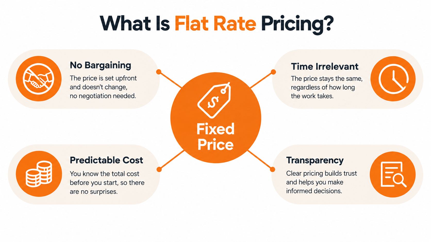An infographic explaining flat rate pricing with four key benefits including no bargaining and predictable costs.