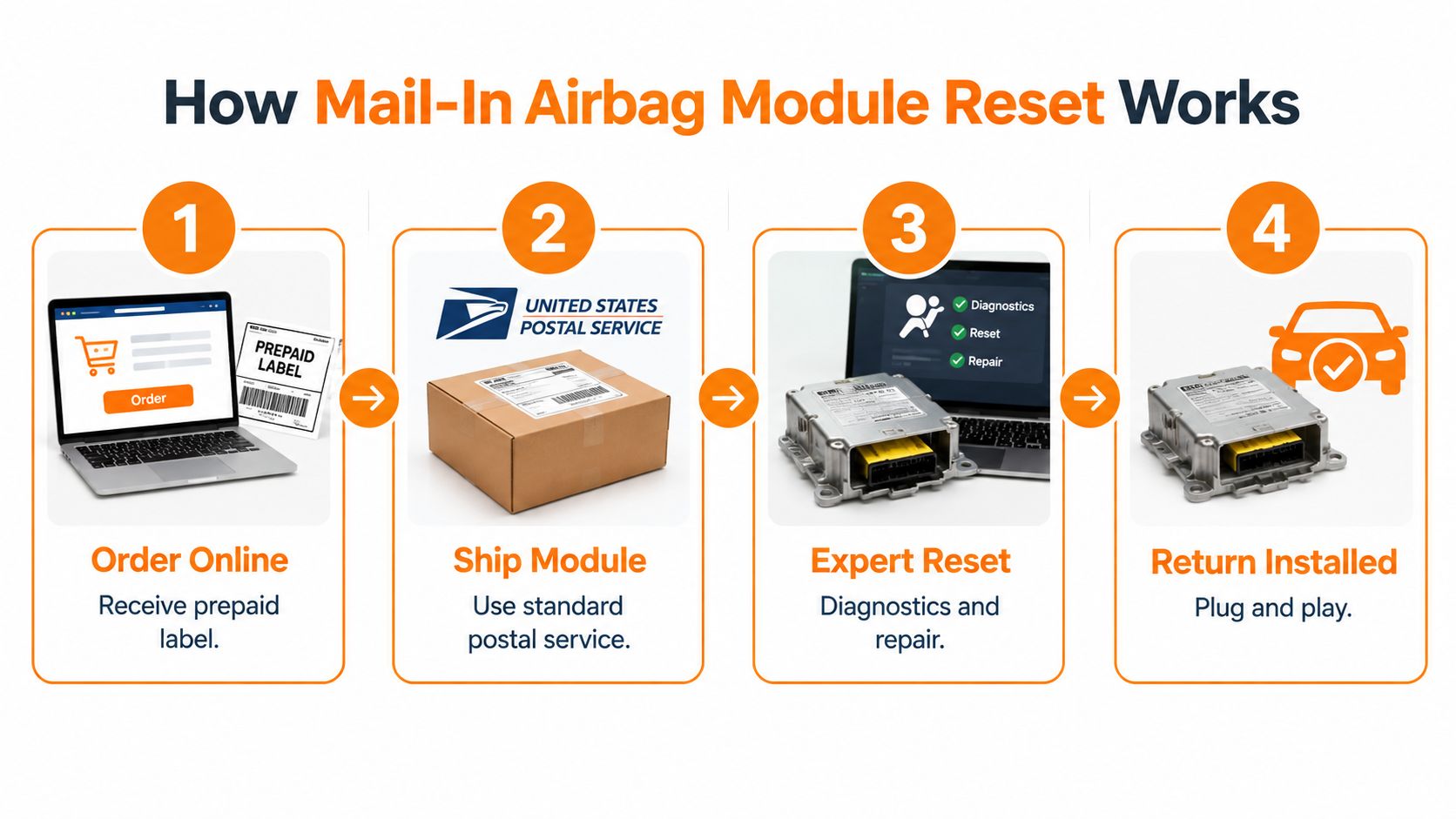 A four-step infographic explaining the mail-in process for airbag module reset, repair, and diagnostics services.