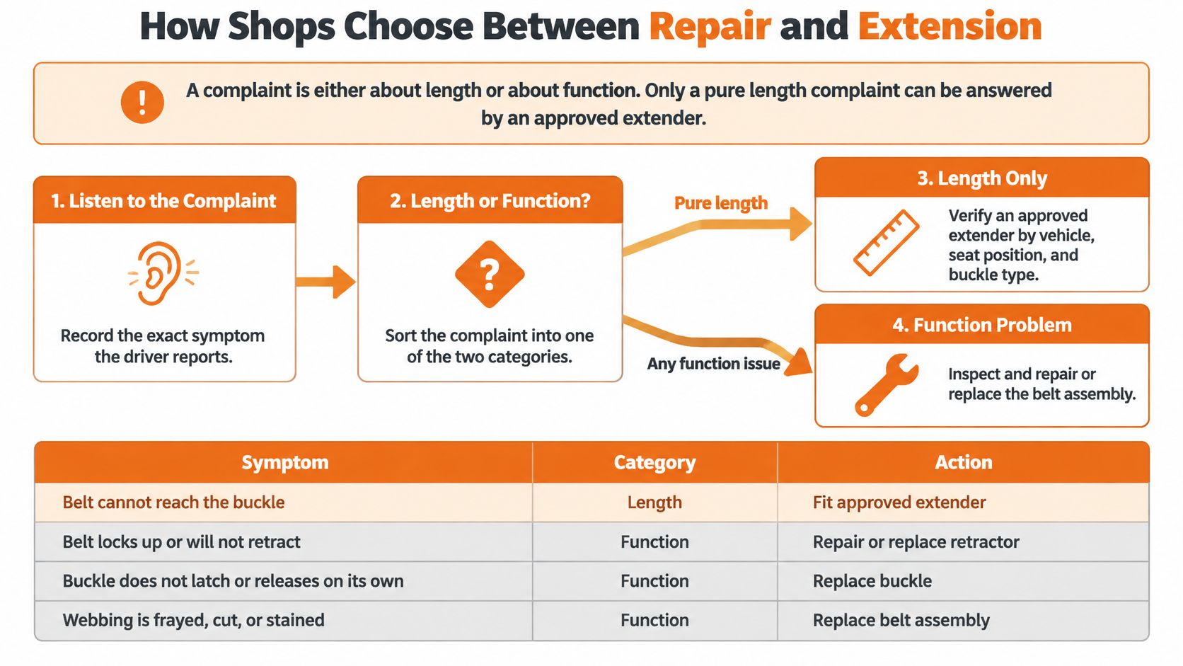 A flow chart illustrating how car shops decide between repairing seat belts or providing an approved extension.