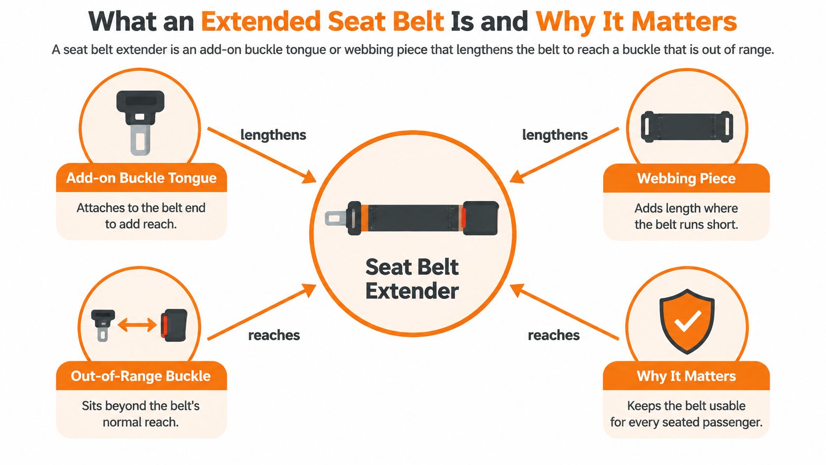 An infographic explaining what a seat belt extender is and how it helps passengers buckle up safely.