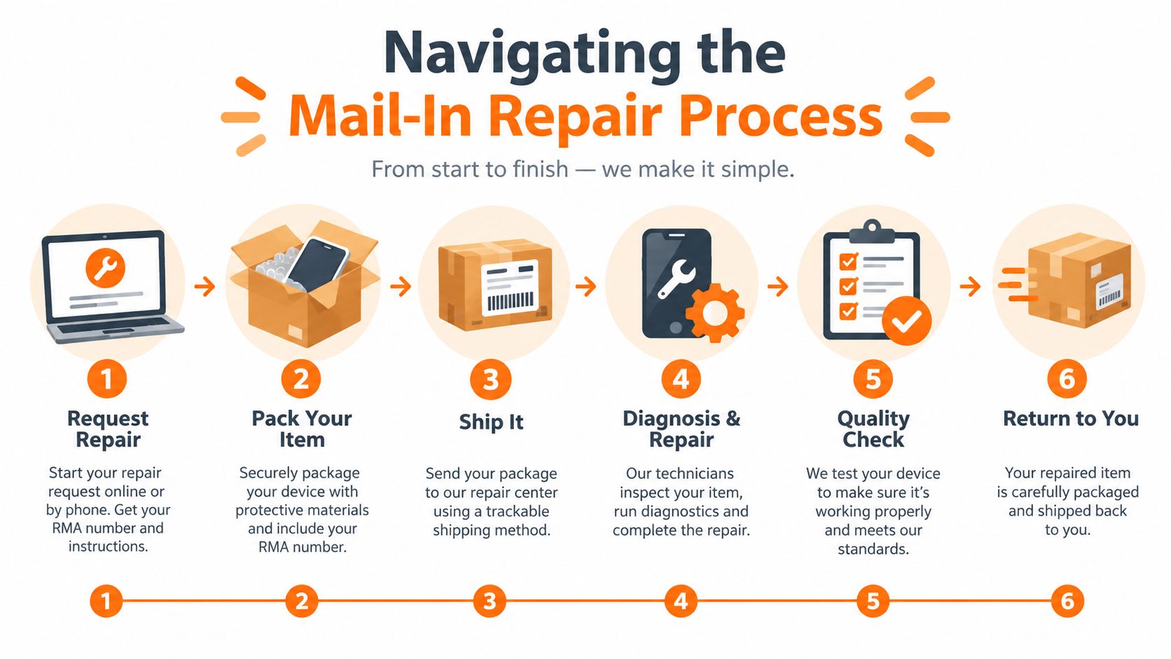 A six-step infographic illustrating the mail-in repair process for electronics from request to final return.