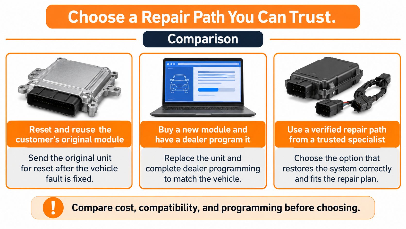 A comparison chart showing three different vehicle electronic module repair options to help consumers choose a path.