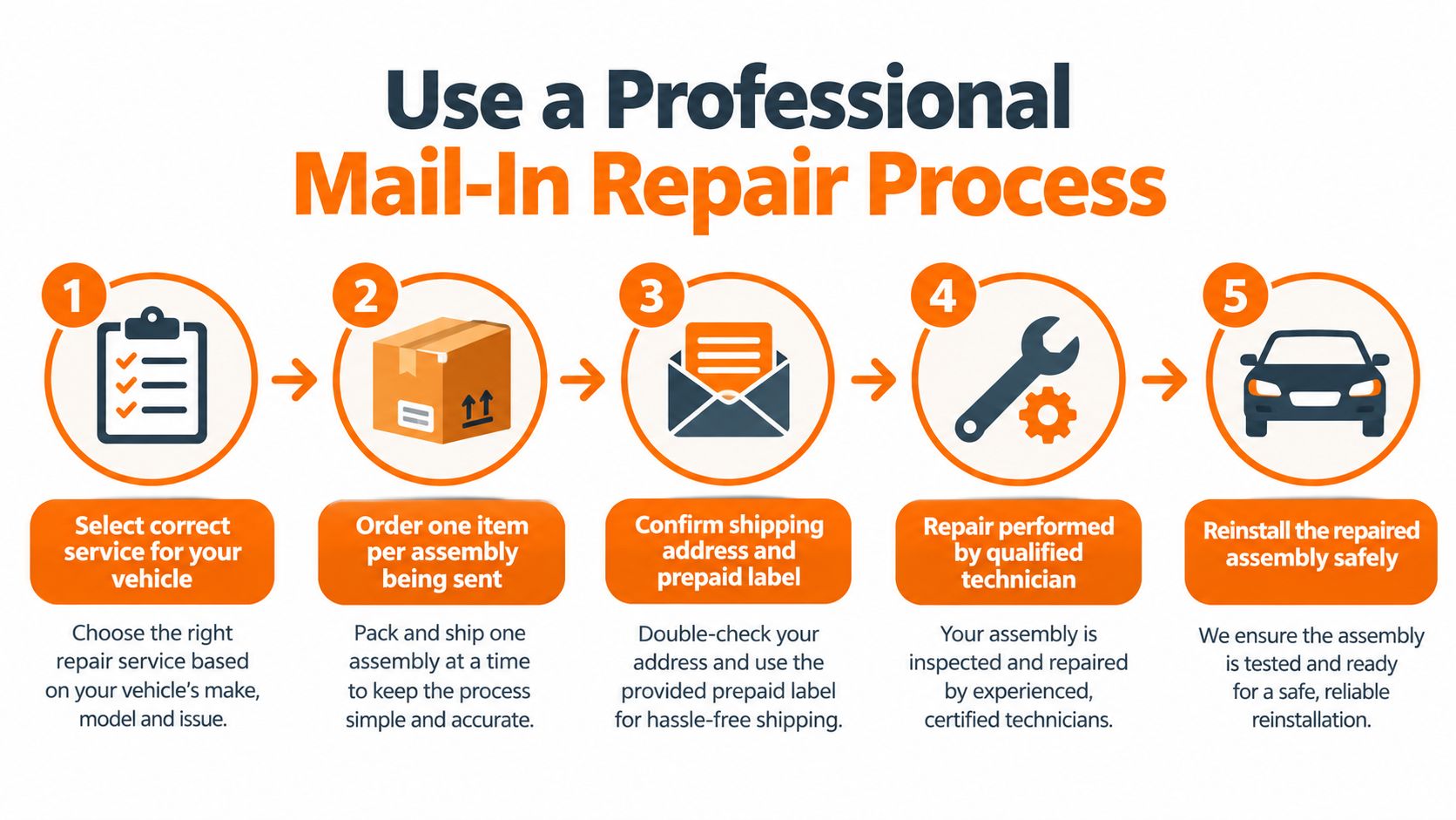 A five-step infographic showing the professional mail-in car part repair process for vehicle owners.