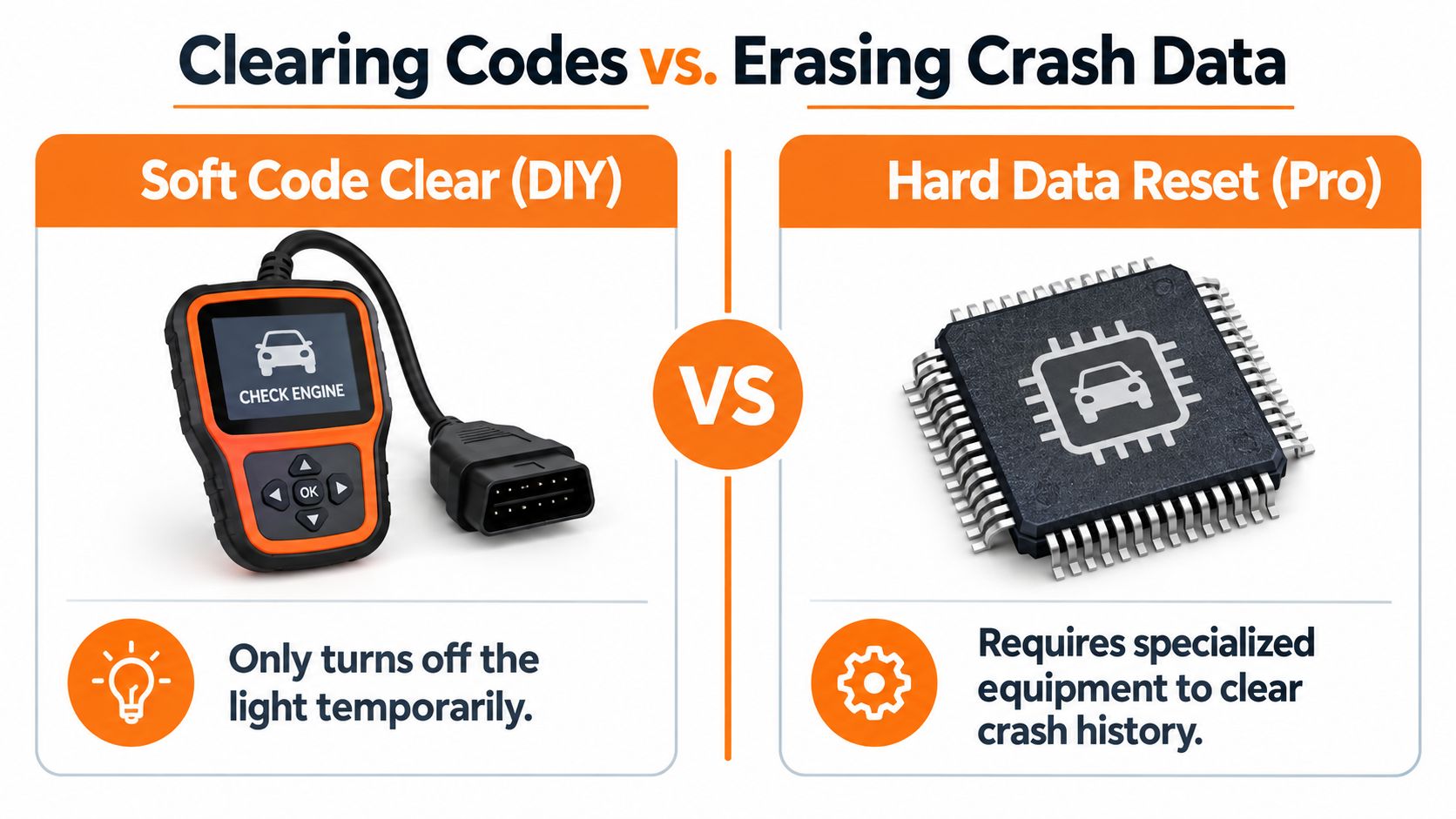 An infographic comparing a DIY OBD2 scanner for soft code clearing to professional airbag module crash data resetting.