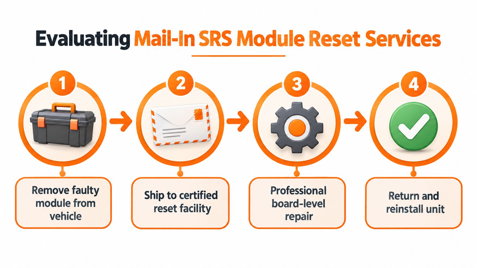A four-step infographic illustrating the mail-in process for resetting a faulty vehicle SRS airbag module.