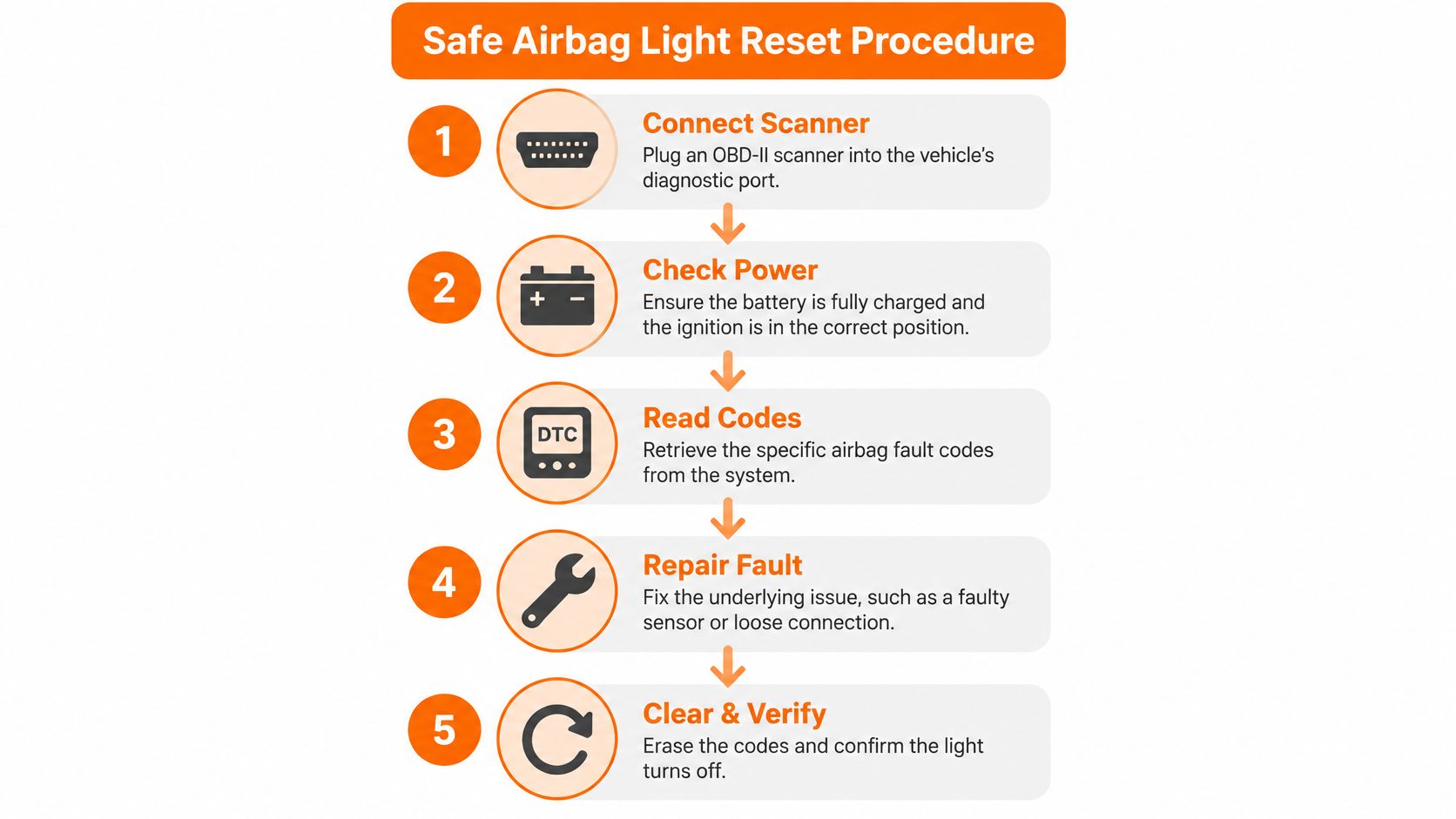 A step-by-step infographic illustrating the five-stage process for safely resetting a vehicle airbag warning light.