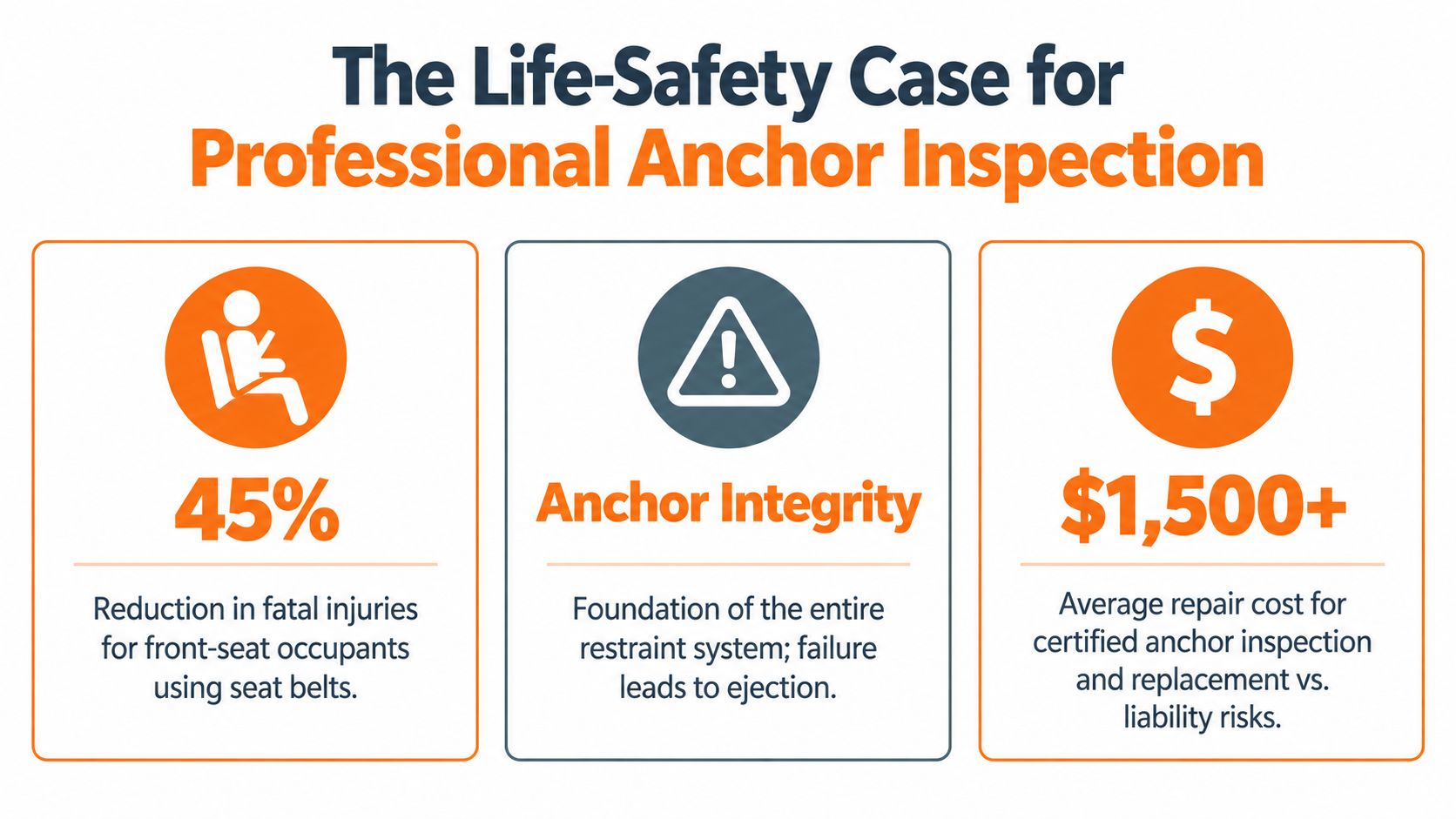 An infographic titled The Life-Safety Case for Professional Anchor Inspection highlighting seat belt safety statistics and risks.