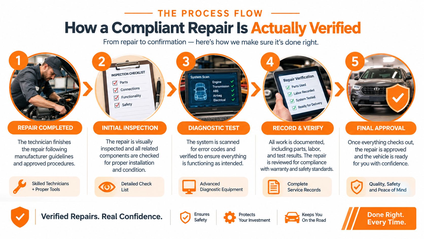 A five-step infographic showing the professional verification process for a compliant vehicle repair and safety inspection.