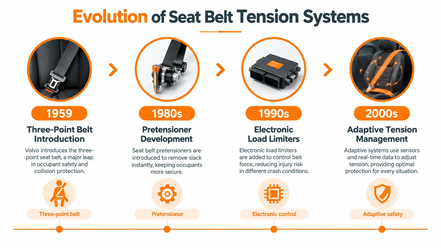A timeline graphic illustrating the historical evolution of seat belt tension systems from the 1950s to today.