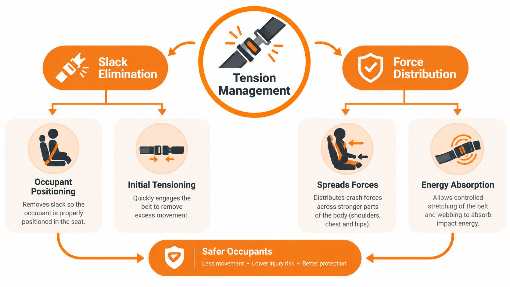 An educational infographic illustrating the benefits of seat belt tension management through slack elimination and force distribution.