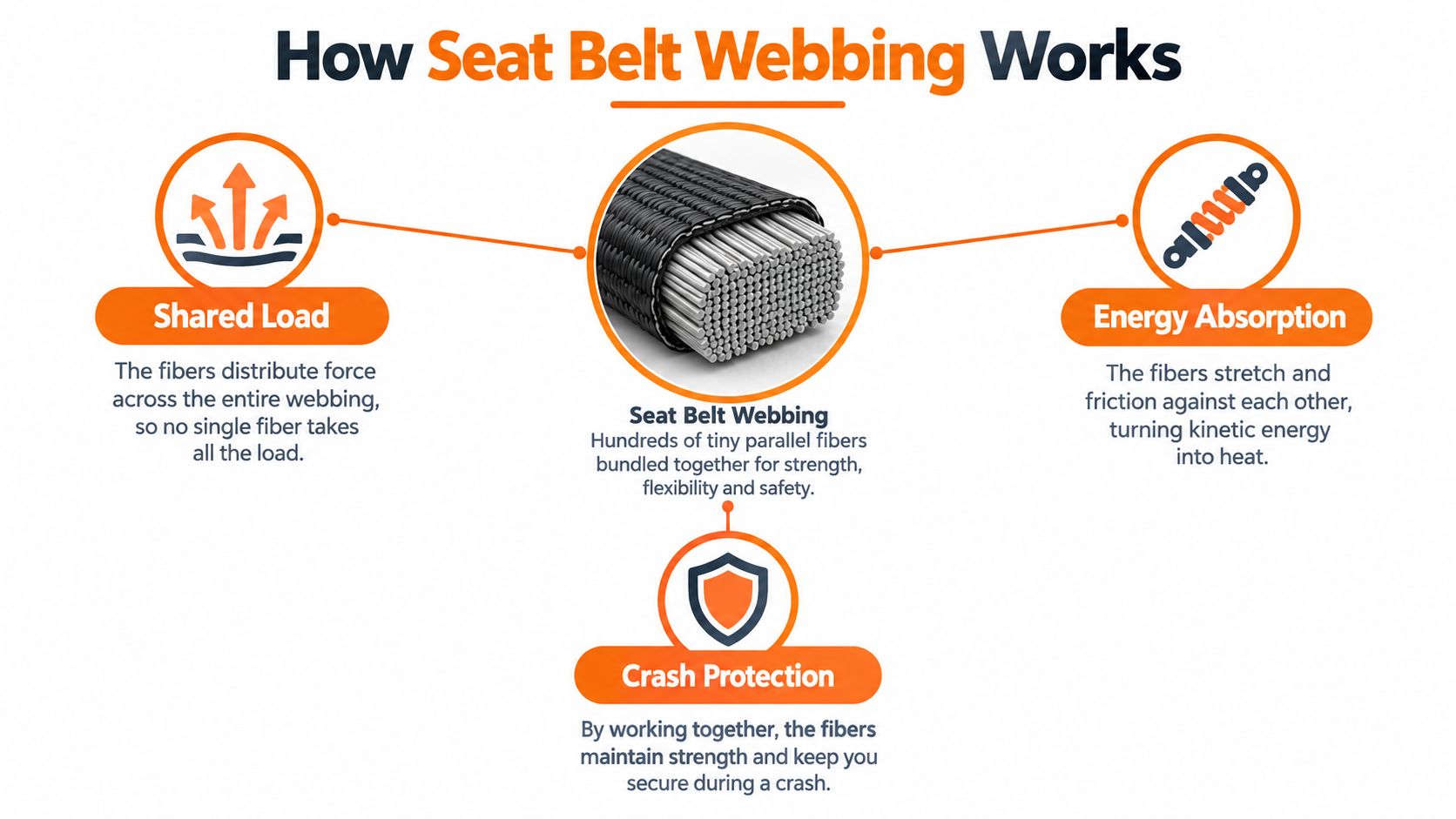 A diagram explaining how seat belt webbing uses bundled fibers for load distribution, energy absorption, and protection.