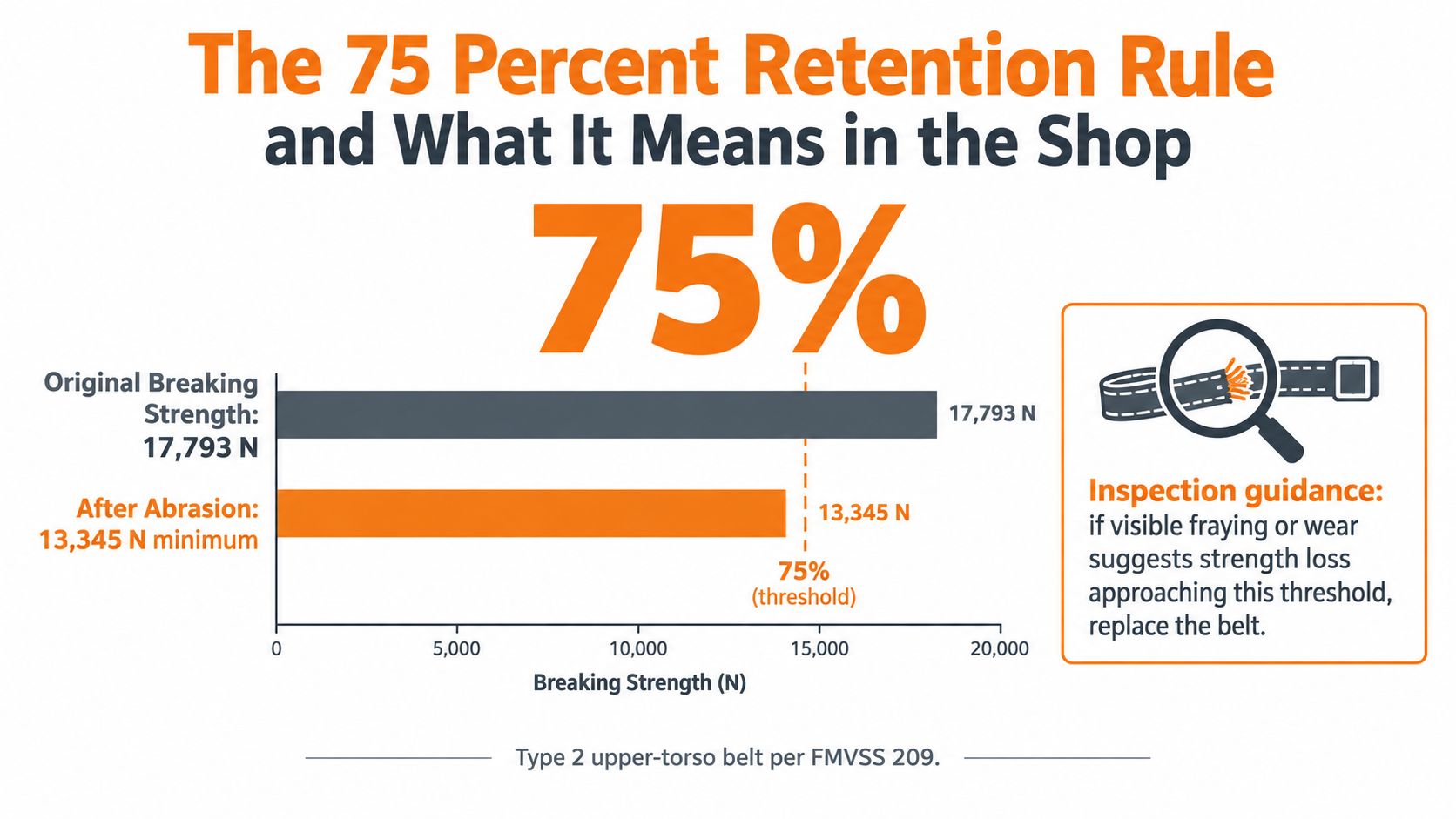 A chart explaining the 75 percent retention rule for seat belt webbing strength and inspection guidance.