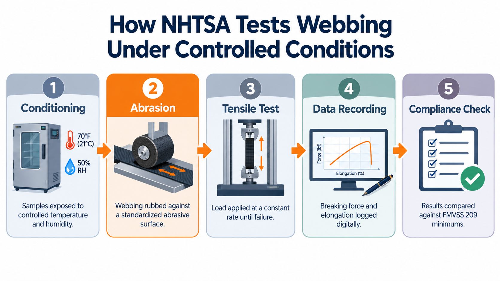 A flowchart showing five steps of the NHTSA process for testing vehicle seat belt webbing material.