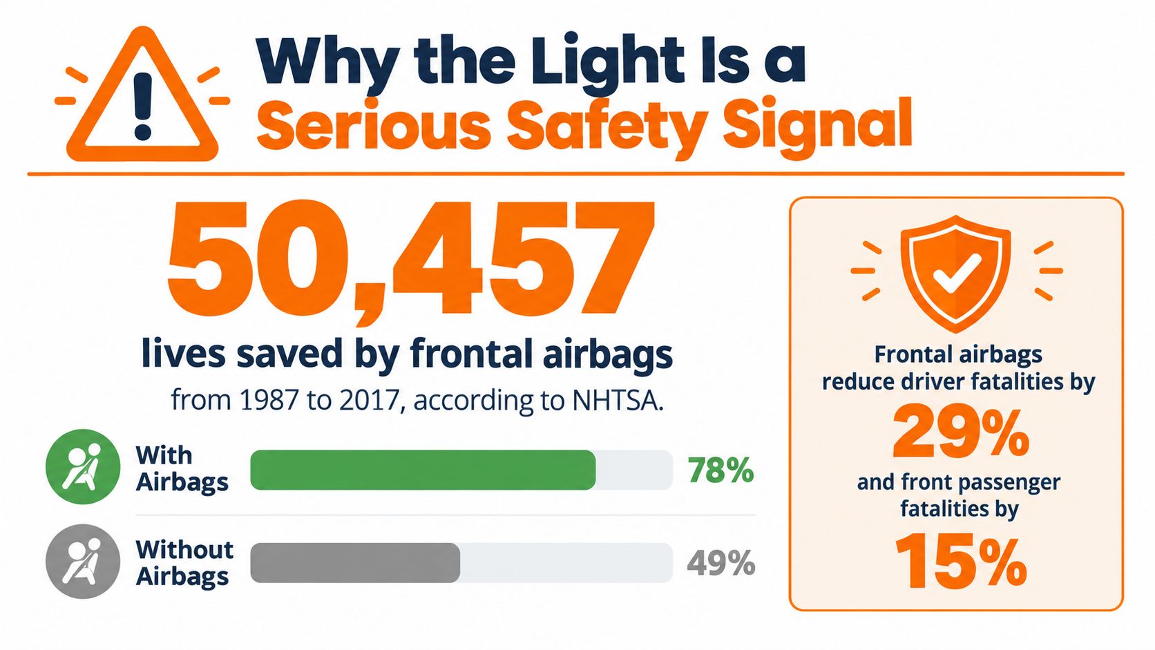 An infographic showing that frontal airbags saved over 50,000 lives and significantly reduce traffic fatalities.