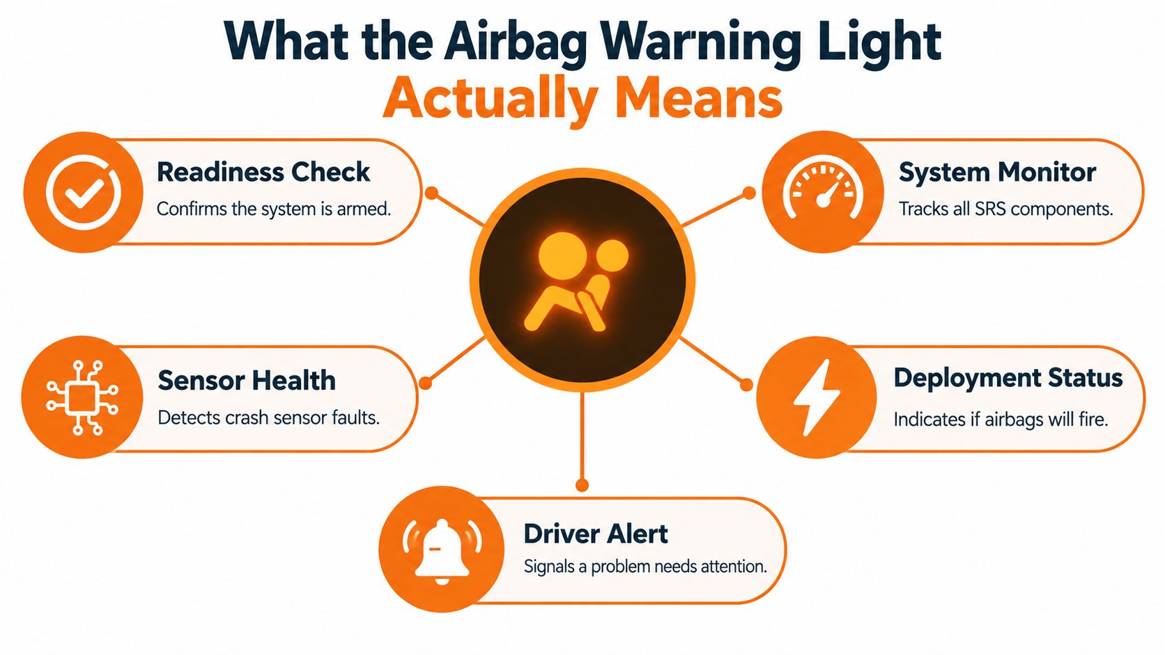 An infographic titled What the Airbag Warning Light Actually Means, highlighting its five key diagnostic functions.