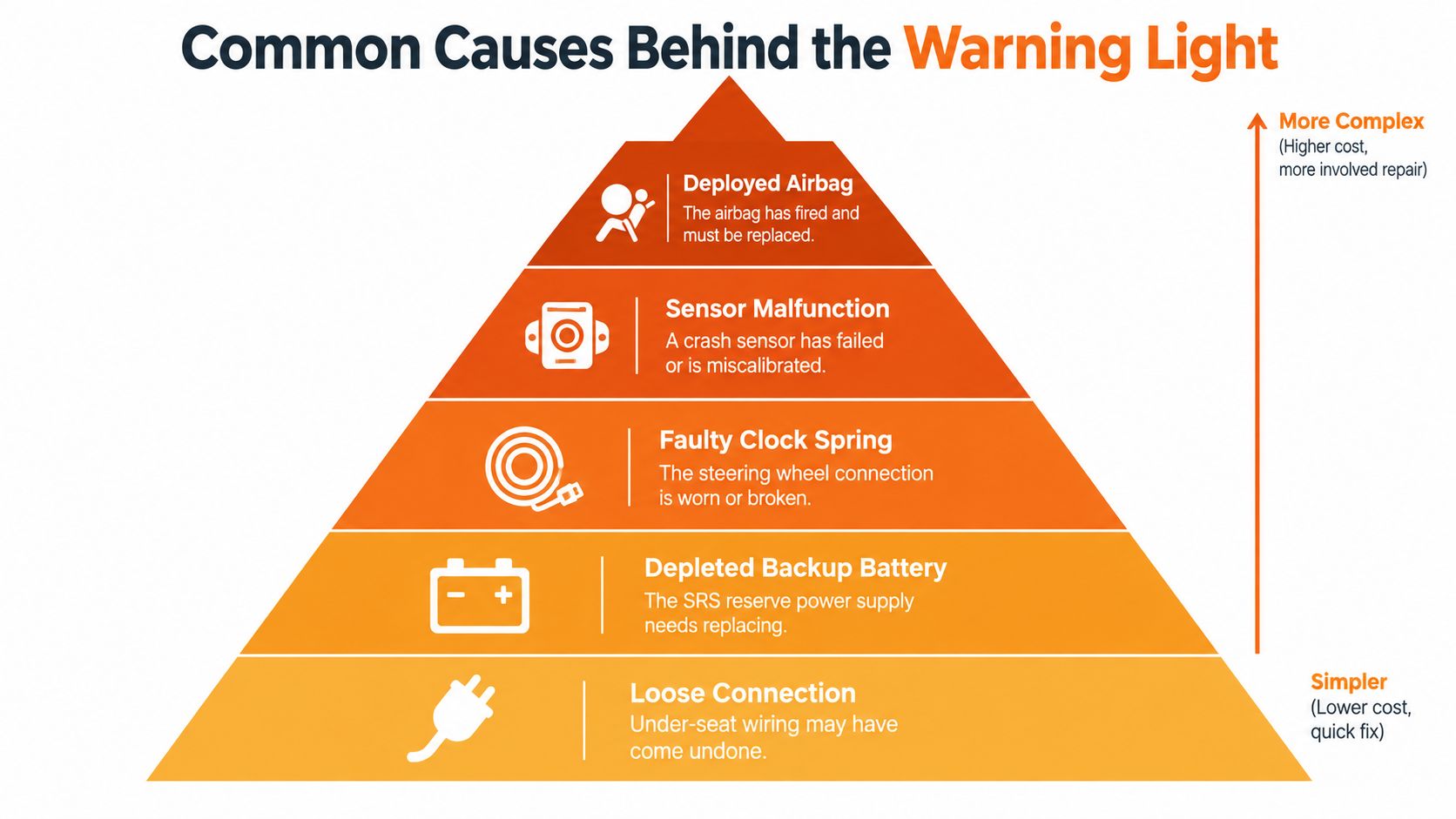 A pyramid chart illustrating common causes of an airbag warning light, ranging from simple to complex issues.