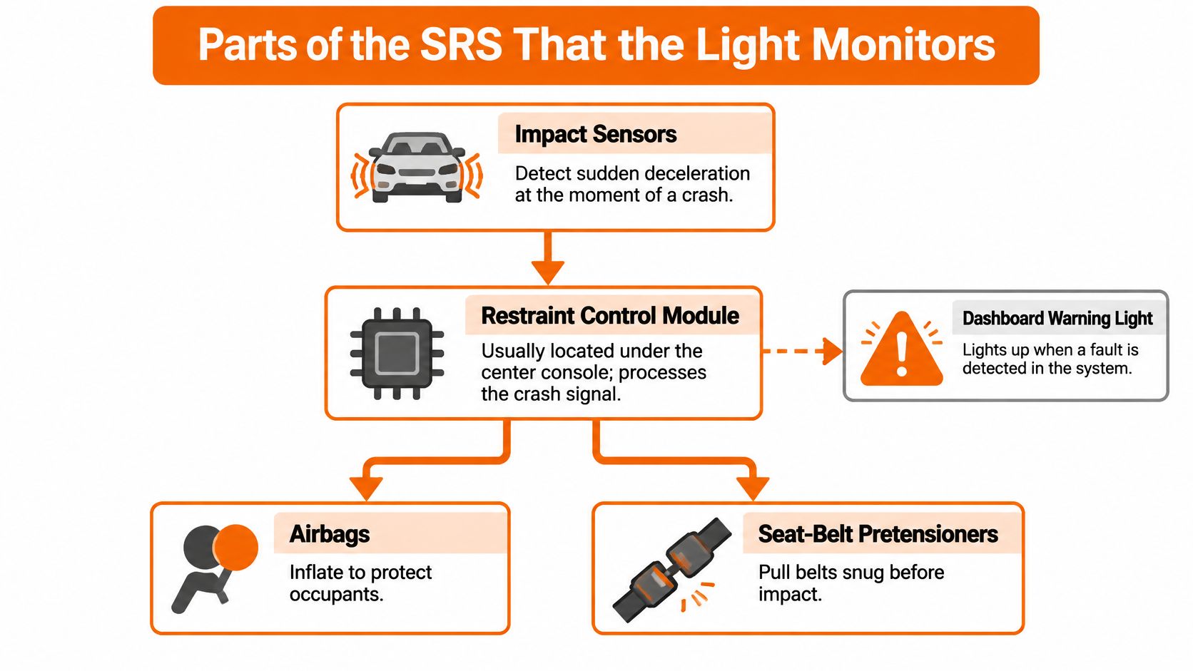 A diagram illustrating the components of a Supplemental Restraint System monitored by the dashboard warning light.