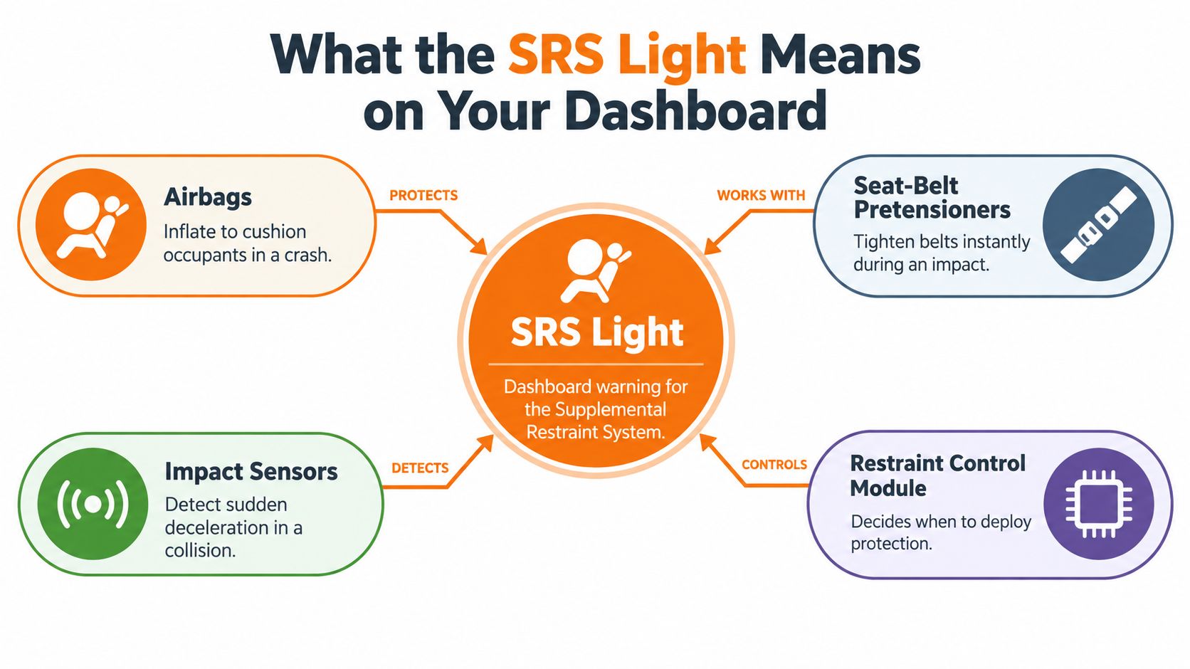 An infographic explaining the components of a vehicle SRS light system, including airbags, sensors, pretensioners, and control module.