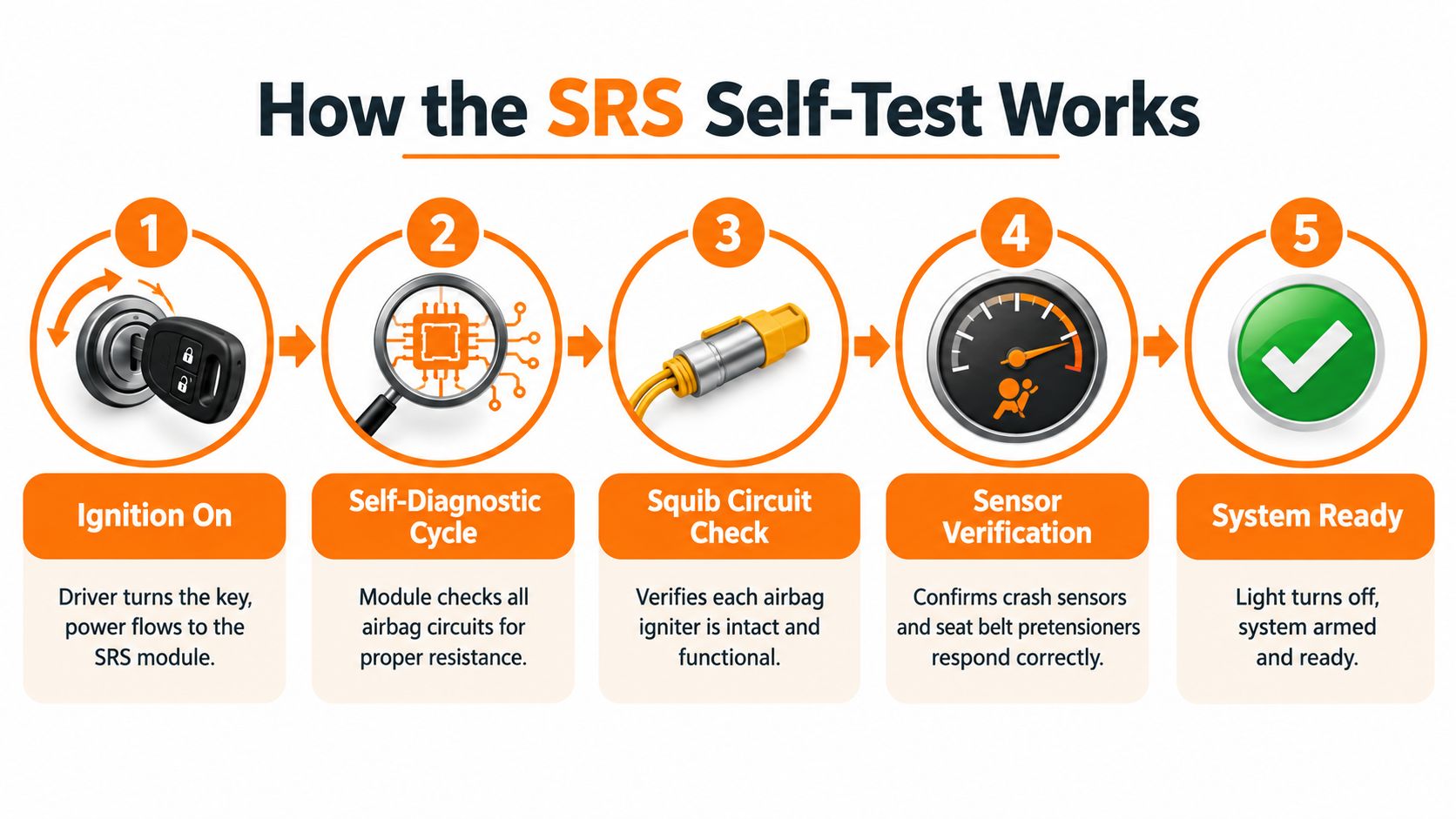 An infographic illustrating the five steps of the SRS airbag system self-test process from ignition to ready.