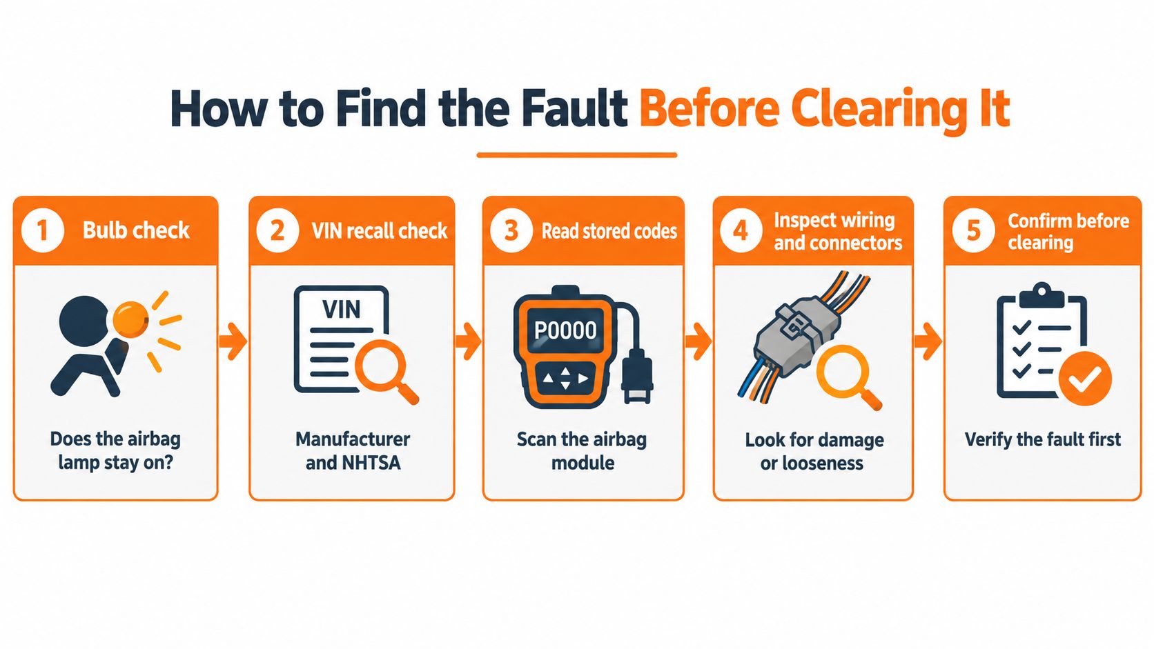 A five-step infographic showing how to diagnose an airbag light fault before attempting to clear it.