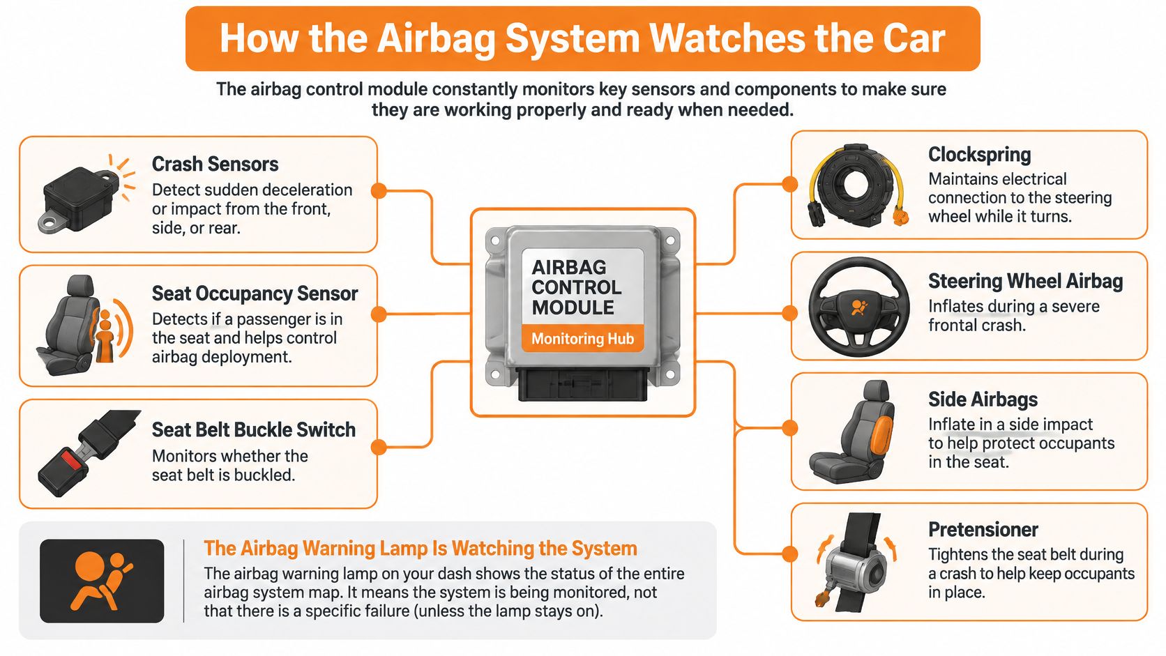 An infographic showing the components of a vehicle airbag system connected to a central control module.